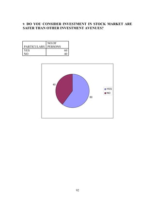9. DO YOU CONSIDER INVESTMENT IN STOCK MARKET ARE
SAFER THAN OTHER INVESTMENT AVENUES?
PARTICULARS
NO.OF
PERSONS
YES 60
NO 40
60
40
YES
NO
92
 