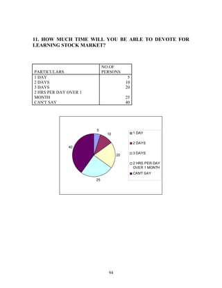 11. HOW MUCH TIME WILL YOU BE ABLE TO DEVOTE FOR
LEARNING STOCK MARKET?
PARTICULARS
NO.OF
PERSONS
1 DAY 5
2 DAYS 10
3 DAYS 20
2 HRS PER DAY OVER 1
MONTH 25
CAN'T SAY 40
5
10
20
25
40
1 DAY
2 DAYS
3 DAYS
2 HRS PER DAY
OVER 1 MONTH
CAN'T SAY
94
 