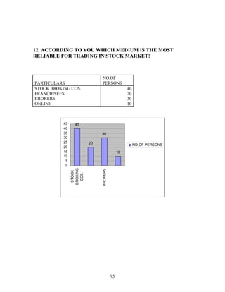 12. ACCORDING TO YOU WHICH MEDIUM IS THE MOST
RELIABLE FOR TRADING IN STOCK MARKET?
PARTICULARS
NO.OF
PERSONS
STOCK BROKING COS. 40
FRANCHISEES 20
BROKERS 30
ONLINE 10
40
20
30
10
0
5
10
15
20
25
30
35
40
45
STOCK
BROKING
COS.
BROKERS
NO.OF PERSONS
95
 