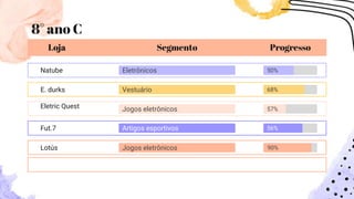8° ano C
Loja Segmento Progresso
Natube Eletrônicos 50%
E. durks Vestuário 68%
Eletric Quest Jogos eletrônicos 57%
Fut.7 Artigos esportivos 56%
Lotús Jogos eletrônicos 90%
 
