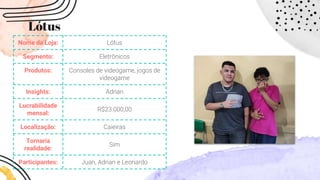 Lótus
Nome da Loja: Lótus
Segmento: Eletrônicos
Produtos: Consoles de videogame, jogos de
videogame
Insights: Adrian
Lucrabilidade
mensal:
R$23.000,00
Localização: Caieiras
Tornaria
realidade:
Sim
Participantes: Juan, Adrian e Leonardo
 
