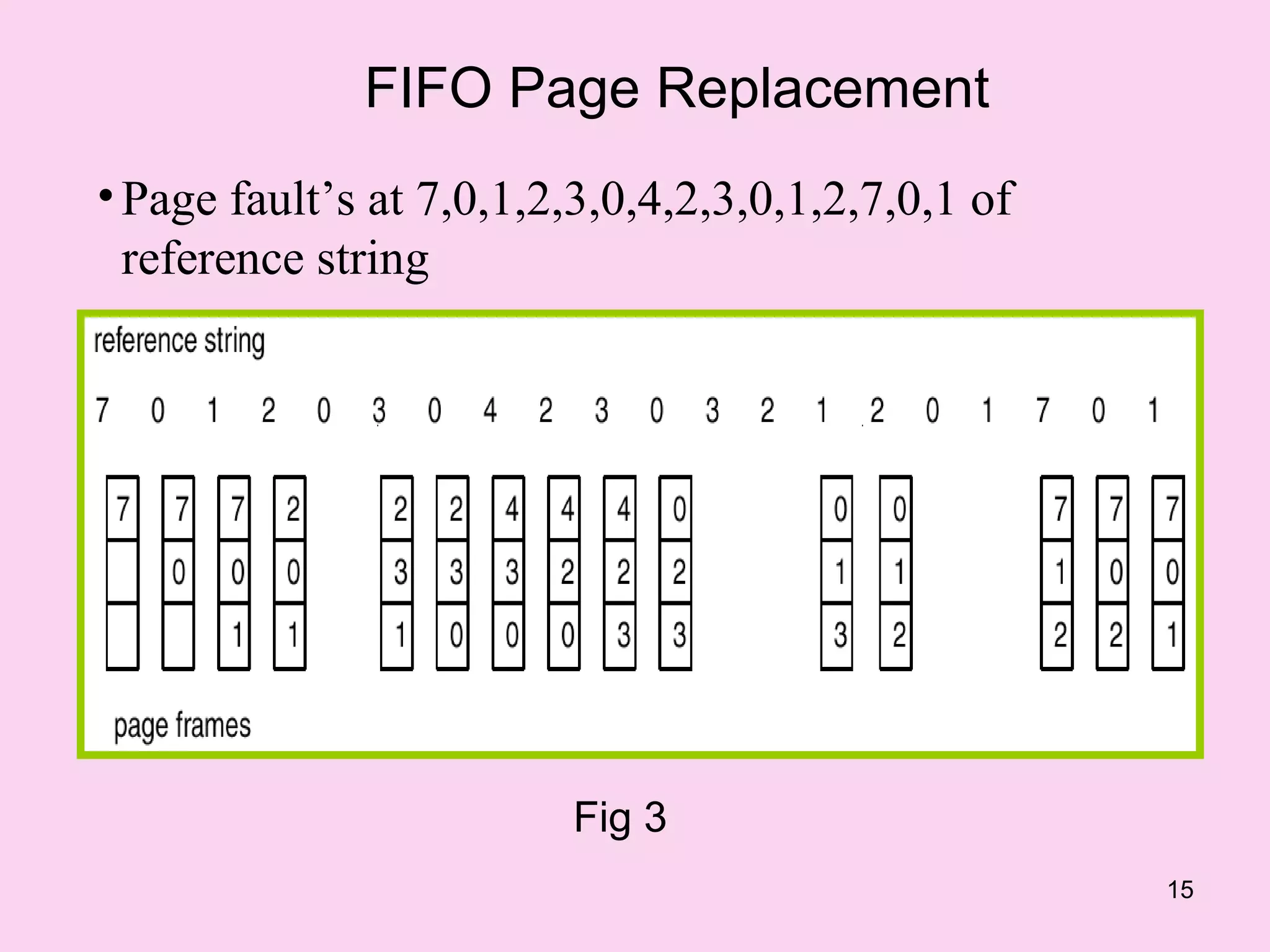 FIFO Page Replacement
• Page fault’s at 7,0,1,2,3,0,4,2,3,0,1,2,7,0,1 of
  reference string




                          Fig 3
                                                     15
 