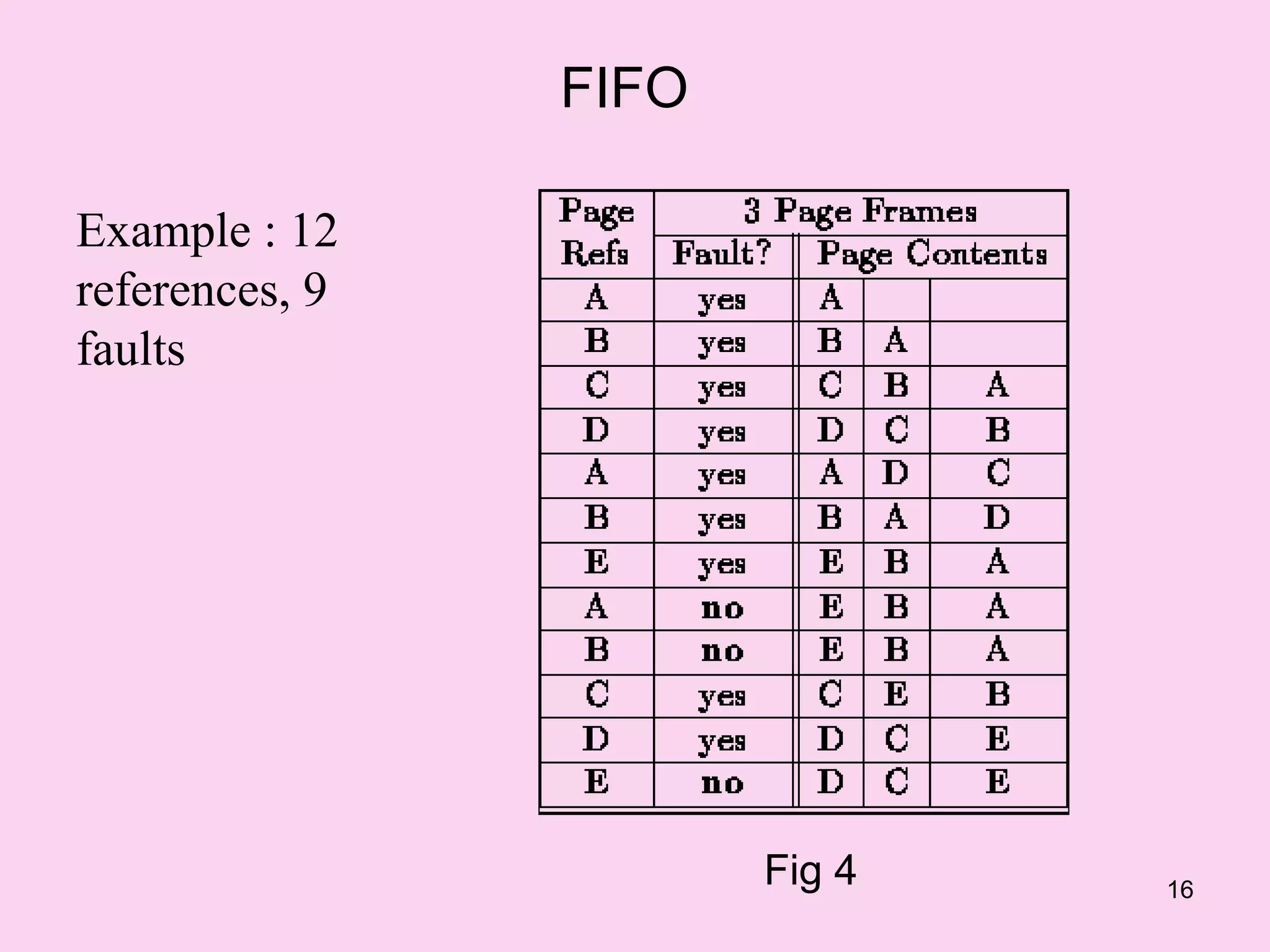 FIFO

Example : 12
references, 9
faults




                       Fig 4   16
 