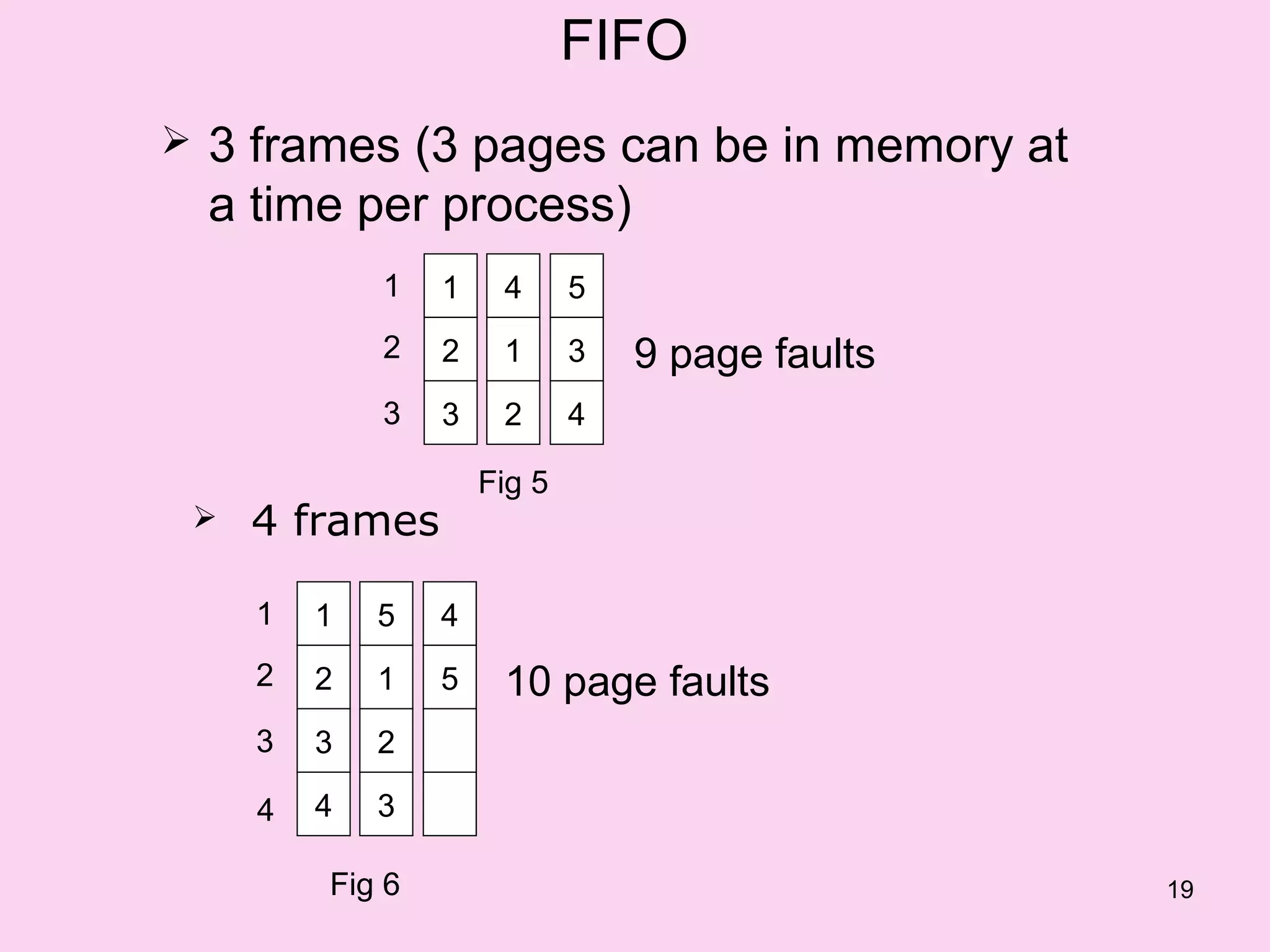 FIFO
   3 frames (3 pages can be in memory at
    a time per process)
                1   1    4 55
                         4
                2   2    1 33
                         1        9 page faults
                3   3    2 44
                         2

                        Fig 5
       4 frames

        1   1   5 44
                5
        2   2   1 55
                1        10 page faults
        3   3   2
                2

        4   4   3
                3

            Fig 6                                 19
 