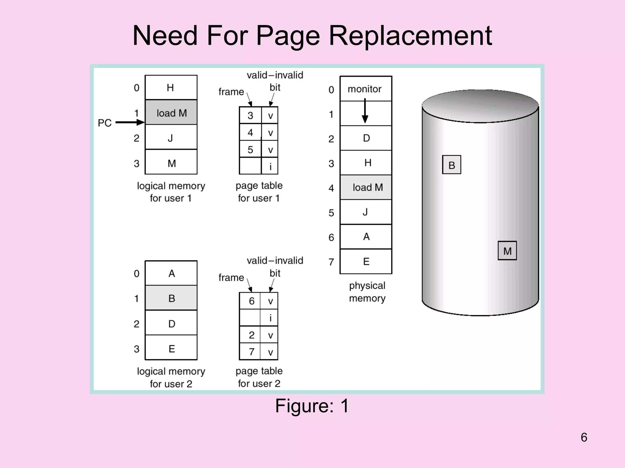 Need For Page Replacement




         Figure: 1
                            6
 