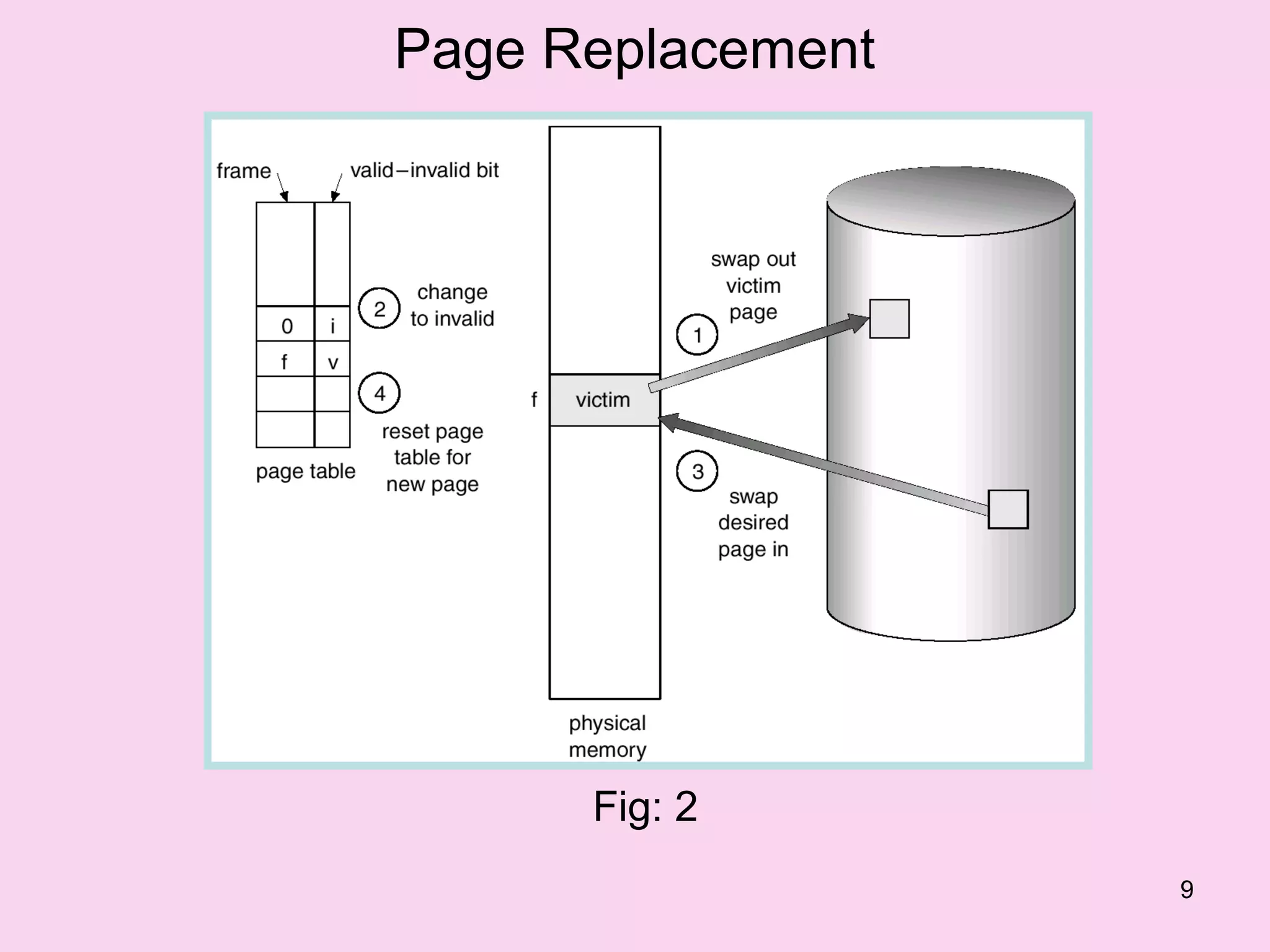 Page Replacement




      Fig: 2
                   9
 