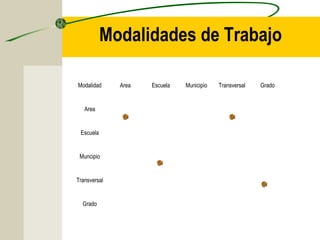 Modalidades de Trabajo
Modalidad Area Escuela Municipio Transversal Grado
Area
Escuela
Muncipio
Transversal
Grado
 