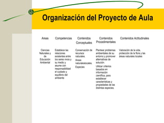 Organización del Proyecto de Aula
Areas Competencias Contenidos
Conceptuales
Contenidos
Procedimentales
Contenidos Actitudinales
Ciencias
Naturales y
de
Educación
Ambiental
Establece las
relaciones
existentes entre
los seres vivos y
su medio y
asume con
responsabilidad
el cuidado y
equilibrio del
ambiente
Conservación de
recursos
naturales.
Areas
naturaleslocales.
Especies
Plantear problemas
ambientales de su
entorno y promover
alternativas de
solución.
Utilizar criterios
basados en
información
científica, para
establecer
características y
propiedades de las
distintas especies.
Valoración de la vida,
protección de la flora y las
áreas naturales locales
 