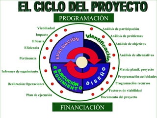 PROGRAMACIÓN
FINANCIACIÓN
Análisis de participación
Análisis de problemas
Análisis de objetivos
Análisis de alternativas
Matriz planif. proyecto
Programación actividades
Programación recursos
Factores de viabilidad
Documento del proyecto
Informes de seguimiento
Realización Operaciones
Plan de ejecución
Viabiliadad
Impacto
Eficacia
Eficiencia
Pertinencia
 