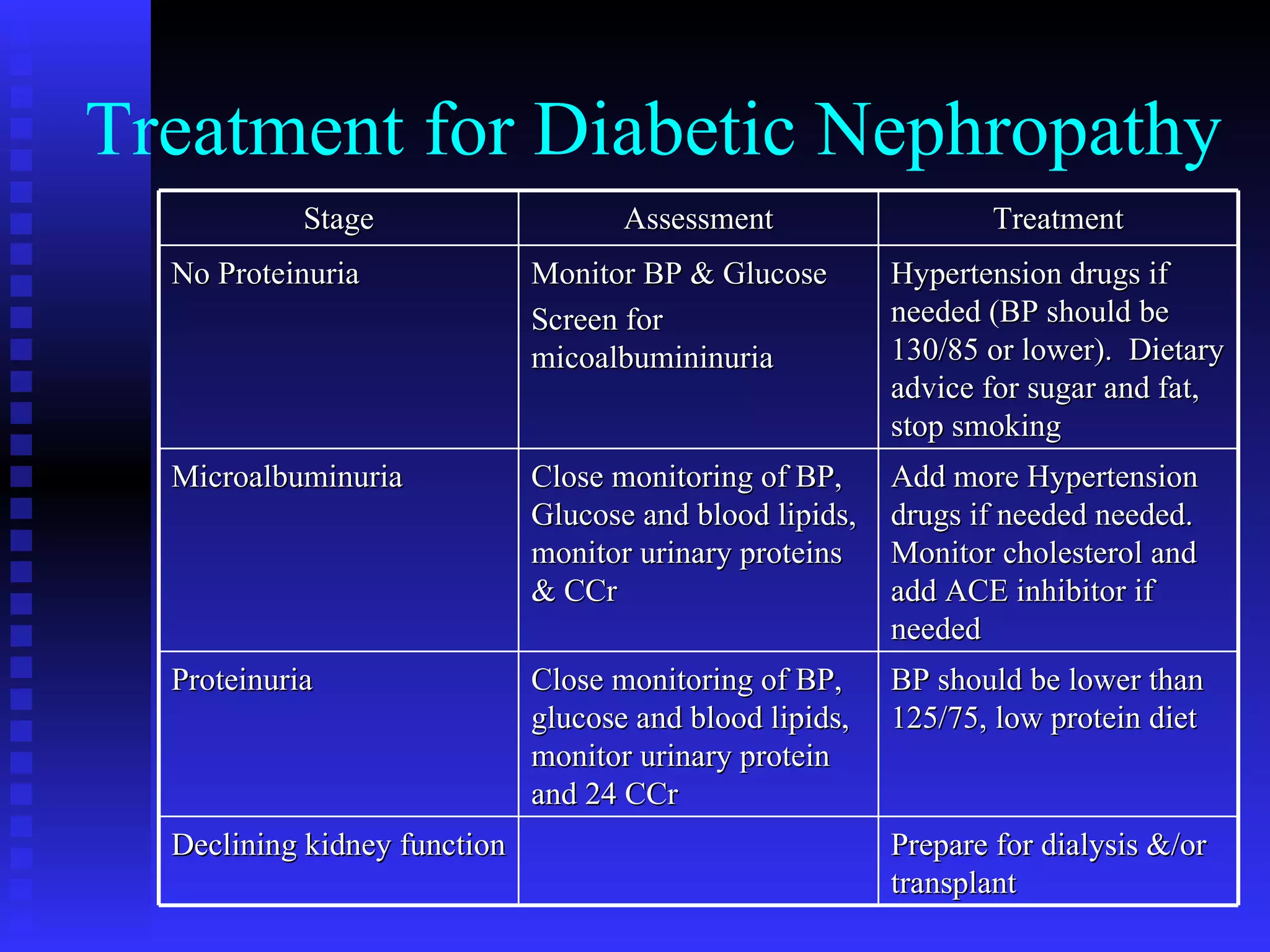 Treatment for Diabetic Nephropathy Stage Assessment Treatment No Proteinuria Monitor BP & Glucose Screen for micoalbumininuria Hypertension drugs if needed (BP should be 130/85 or lower).  Dietary advice for sugar and fat, stop smoking Microalbuminuria Close monitoring of BP, Glucose and blood lipids, monitor urinary proteins & CCr Add more Hypertension drugs if needed needed. Monitor cholesterol and add ACE inhibitor if needed Proteinuria Close monitoring of BP, glucose and blood lipids, monitor urinary protein and 24 CCr BP should be lower than 125/75, low protein diet Declining kidney function Prepare for dialysis &/or transplant 