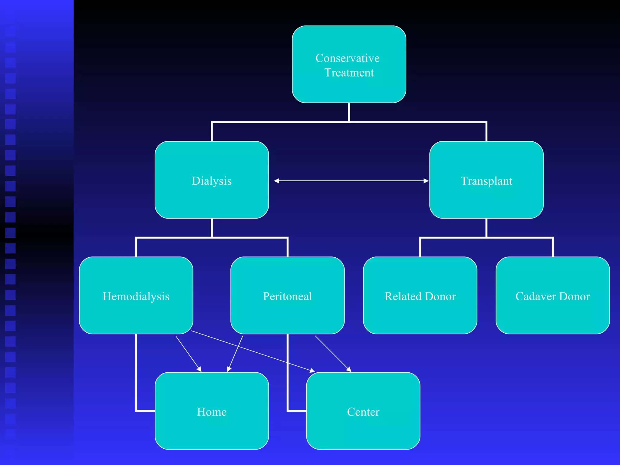 Conservative  Treatment Dialysis Transplant Hemodialysis Peritoneal Related Donor Cadaver Donor Home Center 