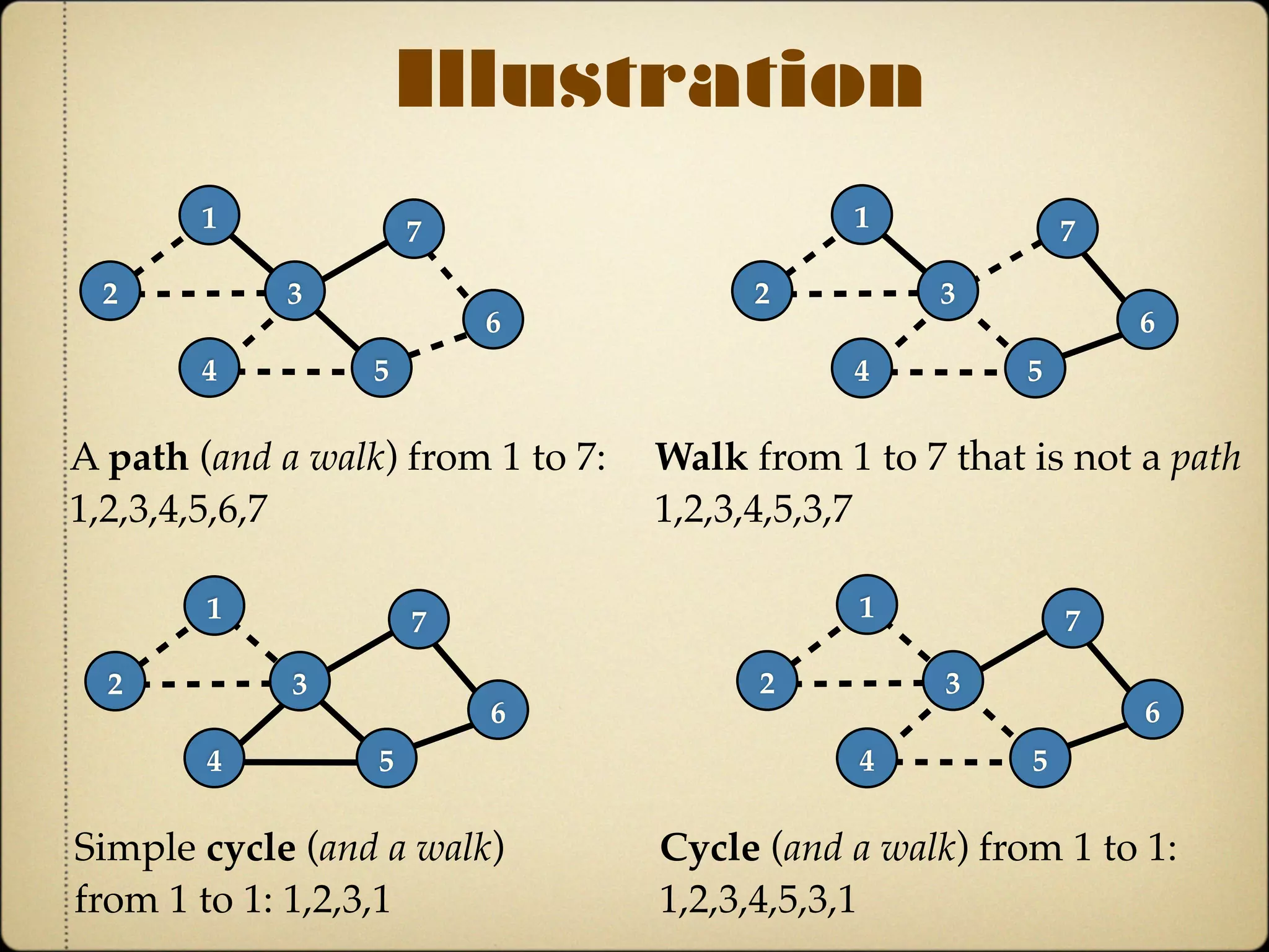 Illustration
1
2 3
4 5
6
7
A path (and a walk) from 1 to 7:
1,2,3,4,5,6,7
1
2 3
4 5
6
7
Walk from 1 to 7 that is not a path
1,2,3,4,5,3,7
1
2 3
4 5
6
7
Simple cycle (and a walk)
from 1 to 1: 1,2,3,1
1
2 3
4 5
6
7
Cycle (and a walk) from 1 to 1:
1,2,3,4,5,3,1
 