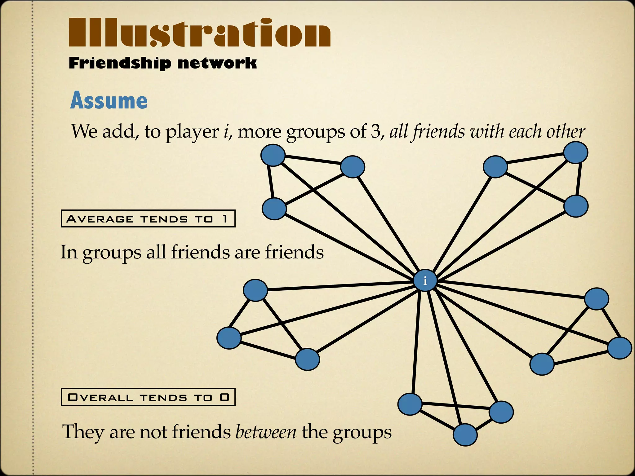 Average degree tells only part of the story
Degree Distributions
Do most nodes have very similar or very different degrees?
Does everyone has one or two
If we want to understand some
properties of the network
1 2 3 4 5 6 7
Does some have 6 and others 1
1
2 3
4 5
6
7
Different properties (i.e., diffusion)
 