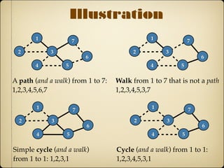 Illustration
1
2 3
4 5
6
7
A path (and a walk) from 1 to 7:
1,2,3,4,5,6,7
1
2 3
4 5
6
7
Walk from 1 to 7 that is not a path
1,2,3,4,5,3,7
1
2 3
4 5
6
7
Simple cycle (and a walk)
from 1 to 1: 1,2,3,1
1
2 3
4 5
6
7
Cycle (and a walk) from 1 to 1:
1,2,3,4,5,3,1
 