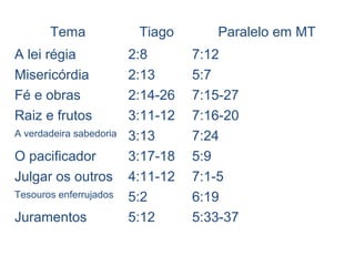 7) 2. 1,3 Tratarmos todos como iguais.
2.19 Até os demônios creem que Deus existe.
8) 2.15-18 Agir segundo a fé.
2.25 Raabe demonstrou no que cria ao acolher os
espias, e Deus a abençoou por isso, (e não porque
mentiu Js 2.4,9)
 
