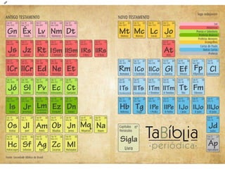 3
CRONOLOGIA DO NT
Livro Data (d.C.) Livro Data (d.C.)
Tiago
Gálatas
1 e 2 Tessalonicenses
Marcos
Mateus
1 Coríntios
2 Coríntios
Romanos
Lucas
Atos
Colossenses
Efésios
45
49
51
50 ou 60
50 ou 60
55
56
57-58
60
61
60-61
60-61
Filipenses
Filemom
1 Pedro
1 Timóteo
Tito
Hebreus
2 Pedro
2 Timóteo
Judas
João (evangelho)
1,2,3 João
Apocalipse
63
63-64
63-66
63-66
64-68
66
67
68-80
85-90
85-90
90-95
95
As datas são aproximadas pois há divergências, entre pesquisadores, sobre elas.
A Carta a Tiago talvez tenha sido o primeiro livro escrito do NT,
pois não cita o concílio de Jerusalém (48 dC), presidido por Tiago,
e tampouco a destruição de Jerusalém em 70 dC.
 