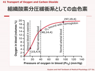 41 transport of o2 and co2 in blood and tissue fluids | PPTX