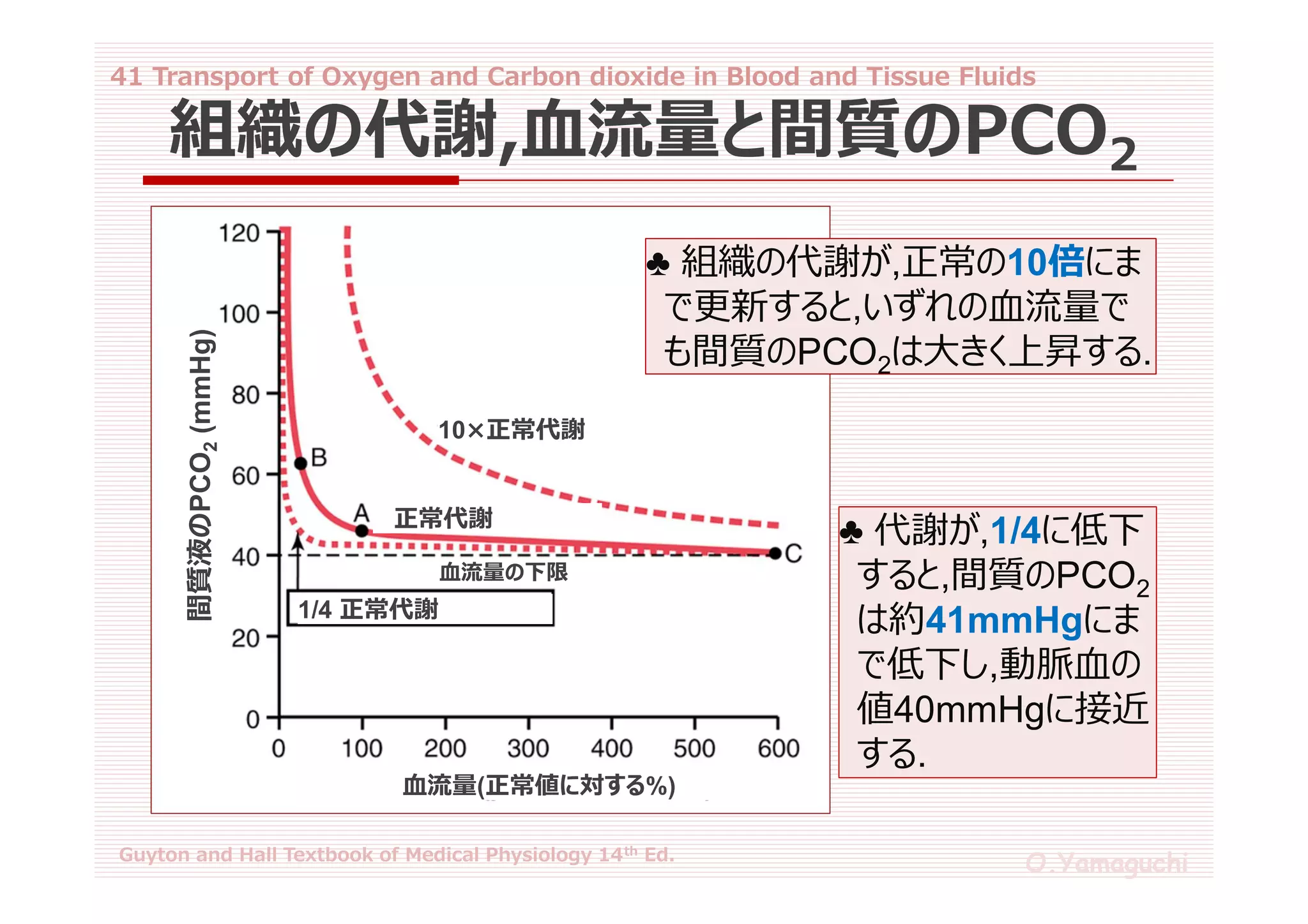 41 transport of oxygen and carbon dioxide in blood and tissue fluids ...
