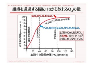 41 transport of oxygen and carbon dioxide in blood and tissue fluids ...