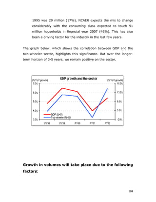 1995 was 29 million (17%). NCAER expects the mix to change
considerably with the consuming class expected to touch 91
million households in financial year 2007 (46%). This has also
been a driving factor for the industry in the last few years.
The graph below, which shows the correlation between GDP and the
two-wheeler sector, highlights this significance. But over the longer-
term horizon of 3-5 years, we remain positive on the sector.
Growth in volumes will take place due to the following
factors:
104
 