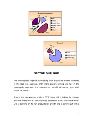 SECTOR OUTLOOK
The motorcycles segment is bubbling with a spate of models launched
in the last four quarters. With more players joining the fray in the
motorcycle segment, the competition should ultimately give each
player its share.
Among the two-wheeler majors, TVS Motor Ltd is taking its chances
with the massive R&D and capacity expansion plans. On similar lines,
LML is banking on its new products for growth and is coming out with a
37
 