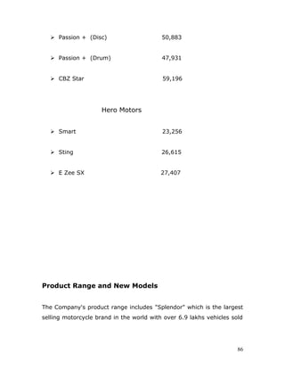  Passion + (Disc) 50,883
 Passion + (Drum) 47,931
 CBZ Star 59,196
Hero Motors
 Smart 23,256
 Sting 26,615
 E Zee SX 27,407
Product Range and New Models
The Company's product range includes "Splendor" which is the largest
selling motorcycle brand in the world with over 6.9 lakhs vehicles sold
86
 