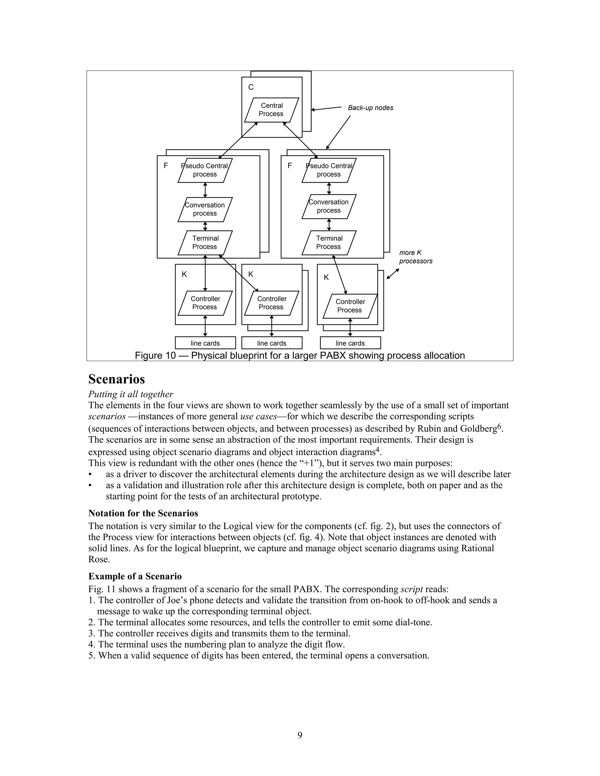 C

                                             Central                            Back-up nodes
                                             Process




                   F    Pseudo Central                    F       Pseudo Central
                           process                                   process



                         Conversation                             Conversation
                           process                                  process



                            Terminal                                 Terminal
                            Process                                  Process
                                                                                                more K
                                                                                                processors
                        K                K                             K

                            Controller       Controller                    Controller
                            Process          Process                       Process



                            line cards       line cards                    line cards
            Figure 10 — Physical blueprint for a larger PABX showing process allocation

Scenarios
Putting it all together
The elements in the four views are shown to work together seamlessly by the use of a small set of important
scenarios —instances of more general use cases—for which we describe the corresponding scripts
(sequences of interactions between objects, and between processes) as described by Rubin and Goldberg6.
The scenarios are in some sense an abstraction of the most important requirements. Their design is
expressed using object scenario diagrams and object interaction diagrams4.
This view is redundant with the other ones (hence the “+1”), but it serves two main purposes:
• as a driver to discover the architectural elements during the architecture design as we will describe later
• as a validation and illustration role after this architecture design is complete, both on paper and as the
    starting point for the tests of an architectural prototype.
Notation for the Scenarios
The notation is very similar to the Logical view for the components (cf. fig. 2), but uses the connectors of
the Process view for interactions between objects (cf. fig. 4). Note that object instances are denoted with
solid lines. As for the logical blueprint, we capture and manage object scenario diagrams using Rational
Rose.
Example of a Scenario
Fig. 11 shows a fragment of a scenario for the small PABX. The corresponding script reads:
1. The controller of Joe’s phone detects and validate the transition from on-hook to off-hook and sends a
   message to wake up the corresponding terminal object.
2. The terminal allocates some resources, and tells the controller to emit some dial-tone.
3. The controller receives digits and transmits them to the terminal.
4. The terminal uses the numbering plan to analyze the digit flow.
5. When a valid sequence of digits has been entered, the terminal opens a conversation.




                                                              9
 