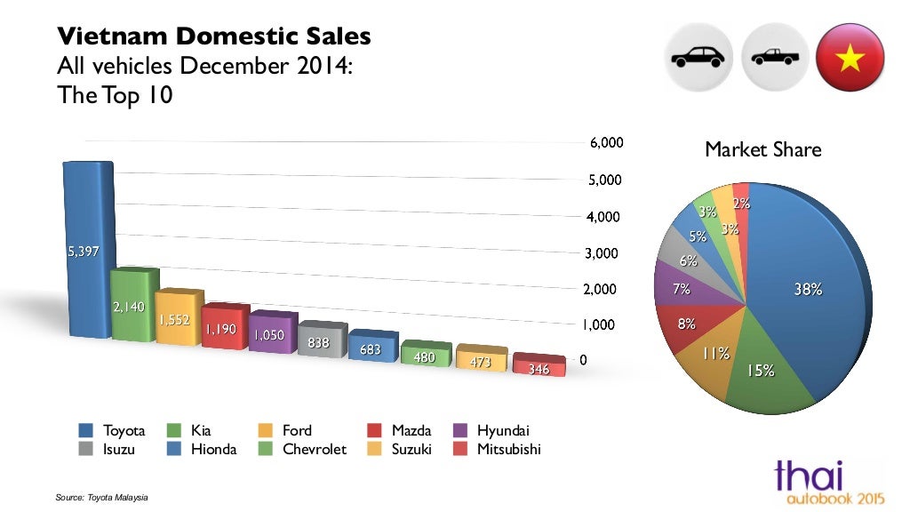 Vietnam Automotive Statistics 201412
