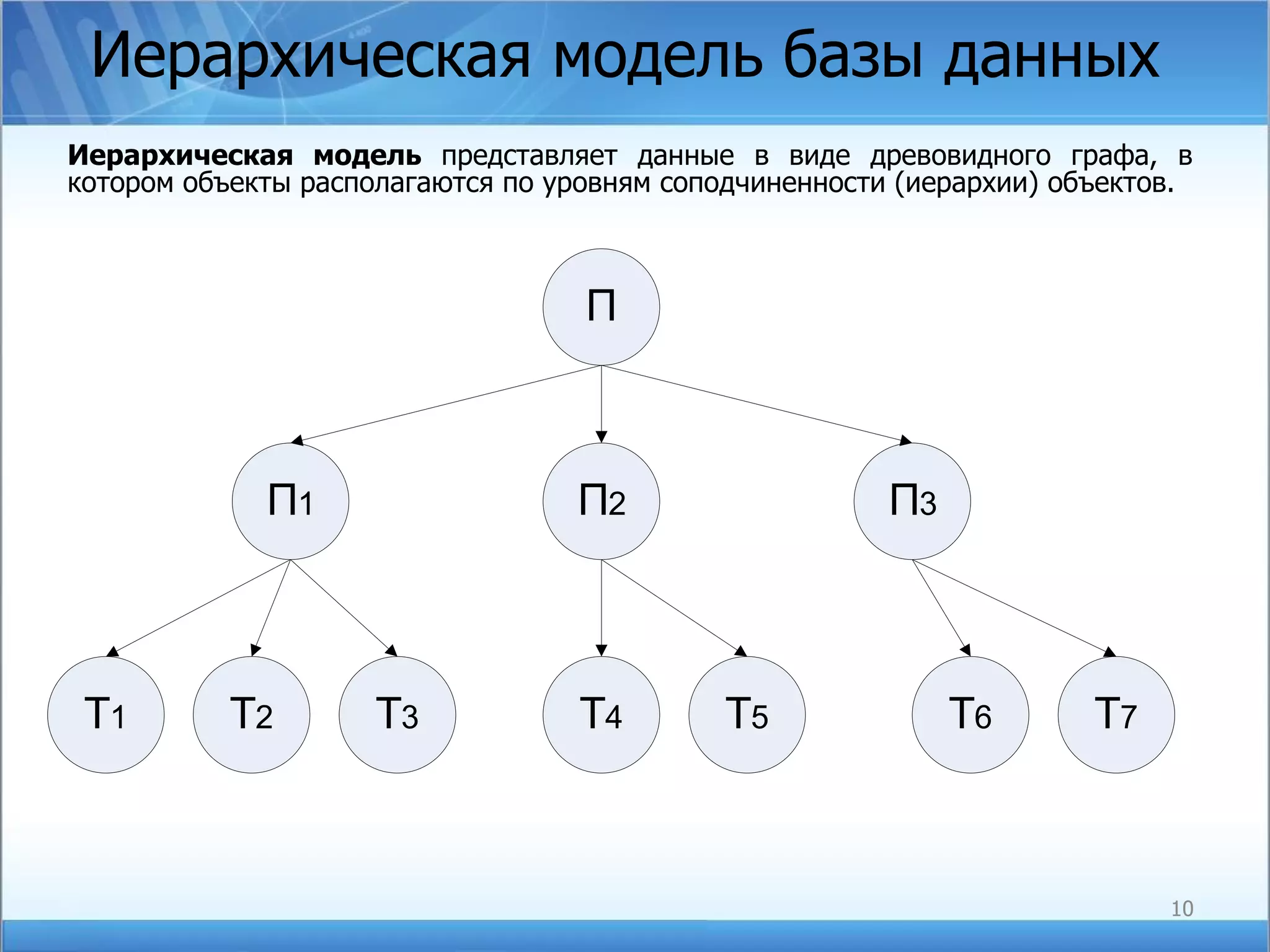 Иерархическая модель базы данных Иерархическая модель  представляет данные в виде древовидного графа, в котором объекты располагаются по уровням соподчиненности (иерархии) объектов. 