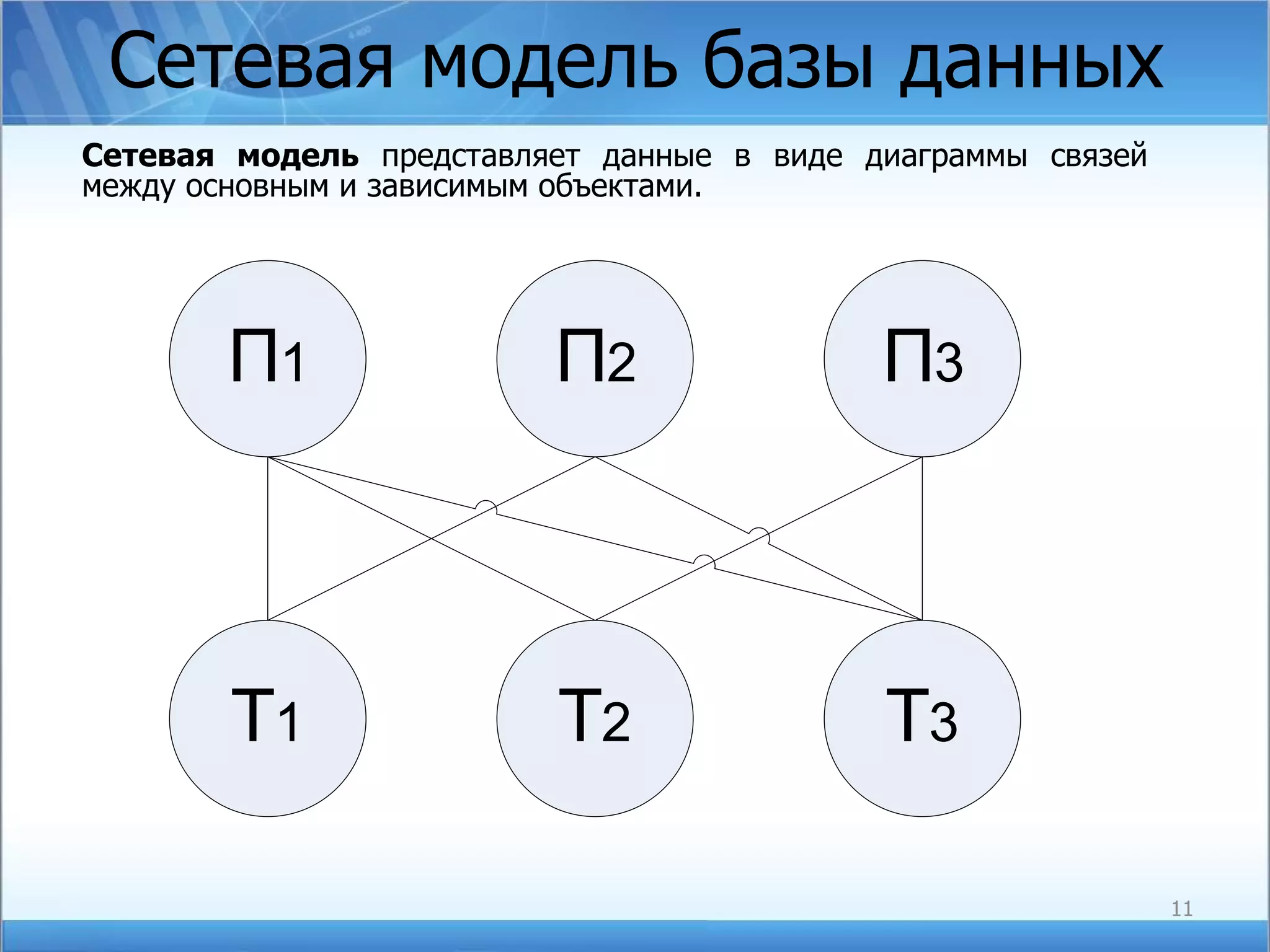 Сетевая модель базы данных Сетевая модель  представляет данные в виде диаграммы связей между основным и зависимым объектами. 