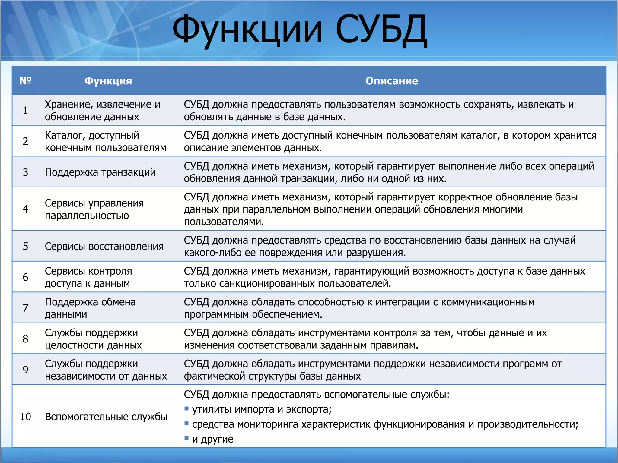Функции СУБД № Функция Описание 1 Хранение, извлечение и обновление данных СУБД должна предоставлять пользователям возможность сохранять, извлекать и обновлять данные в базе данных. 2 Каталог, доступный конечным пользователям СУБД должна иметь доступный конечным пользователям каталог, в котором хранится описание элементов данных. 3 Поддержка транзакций СУБД должна иметь механизм, который гарантирует выполнение либо всех операций обновления данной транзакции, либо ни одной из них. 4 Сервисы управления параллельностью СУБД должна иметь механизм, который гарантирует корректное обновление базы данных при параллельном выполнении операций обновления многими пользователями. 5 Сервисы восстановления СУБД должна предоставлять средства по восстановлению базы данных на случай какого-либо ее повреждения или разрушения. 6 Сервисы контроля доступа к данным СУБД должна иметь механизм, гарантирующий возможность доступа к базе данных только санкционированных пользователей. 7 Поддержка обмена данными СУБД должна обладать способностью к интеграции с коммуникационным программным обеспечением. 8 Службы поддержки целостности данных СУБД должна обладать инструментами контроля за тем, чтобы данные и их изменения соответствовали заданным правилам. 9 Службы поддержки независимости от данных СУБД должна обладать инструментами поддержки независимости программ от фактической структуры базы данных 10 Вспомогательные службы СУБД должна предоставлять вспомогательные службы: утилиты импорта и экспорта; средства мониторинга характеристик функционирования и производительности; и другие 