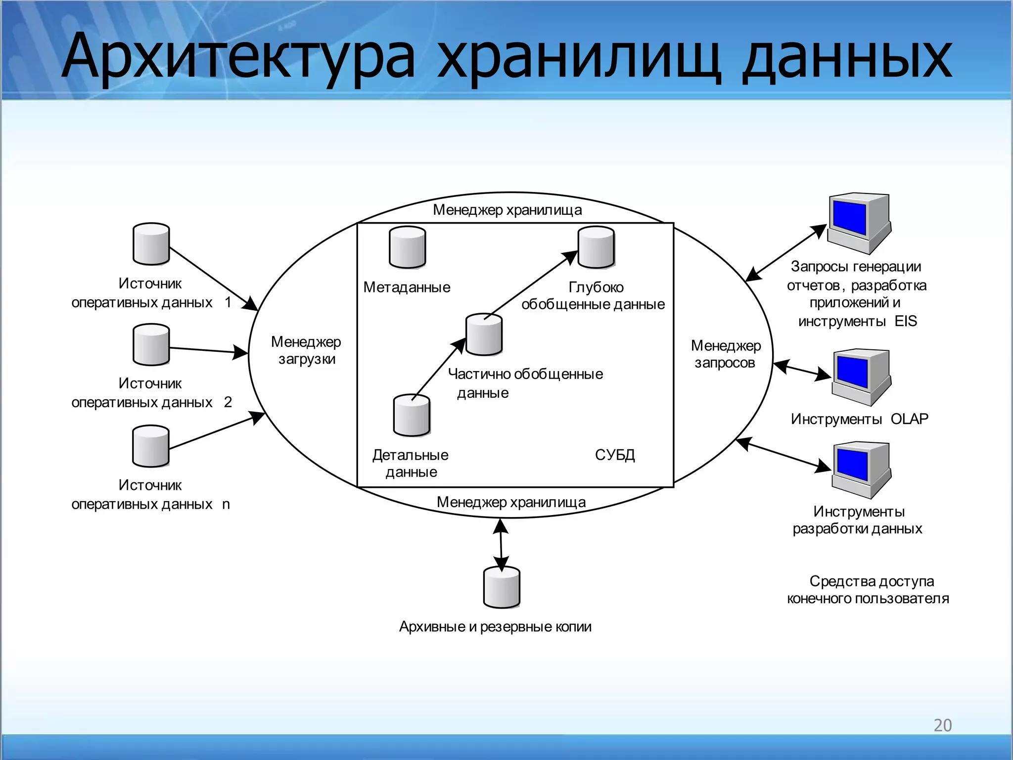 Архитектура хранилищ данных 