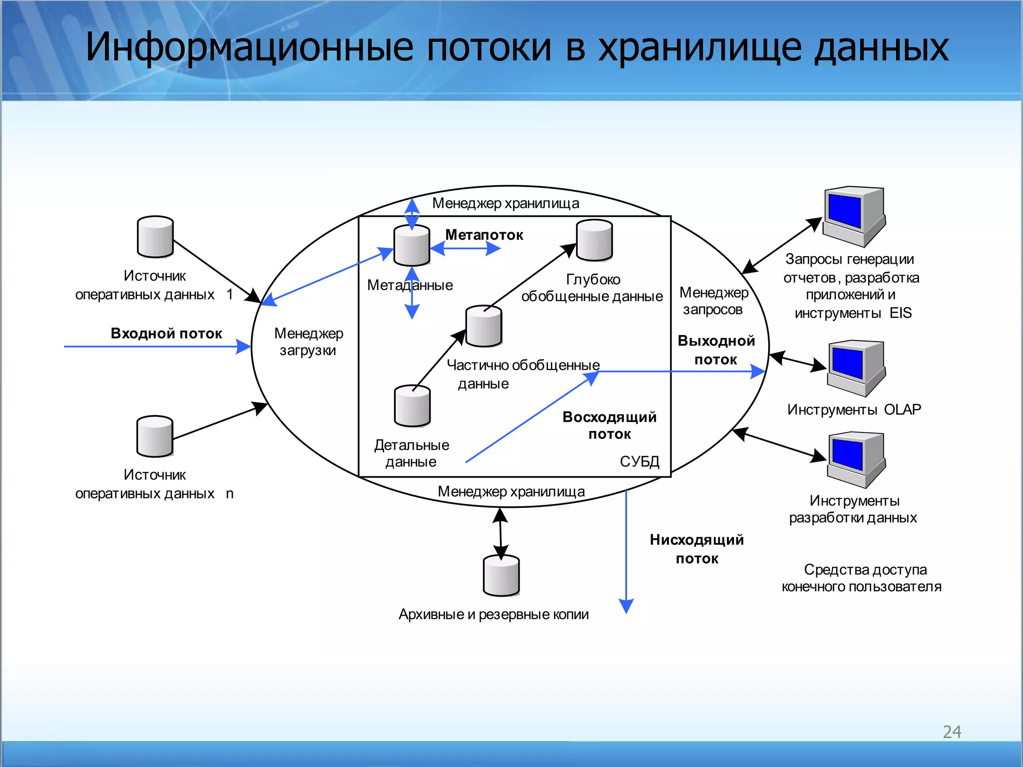 Информационные потоки в хранилище данных 
