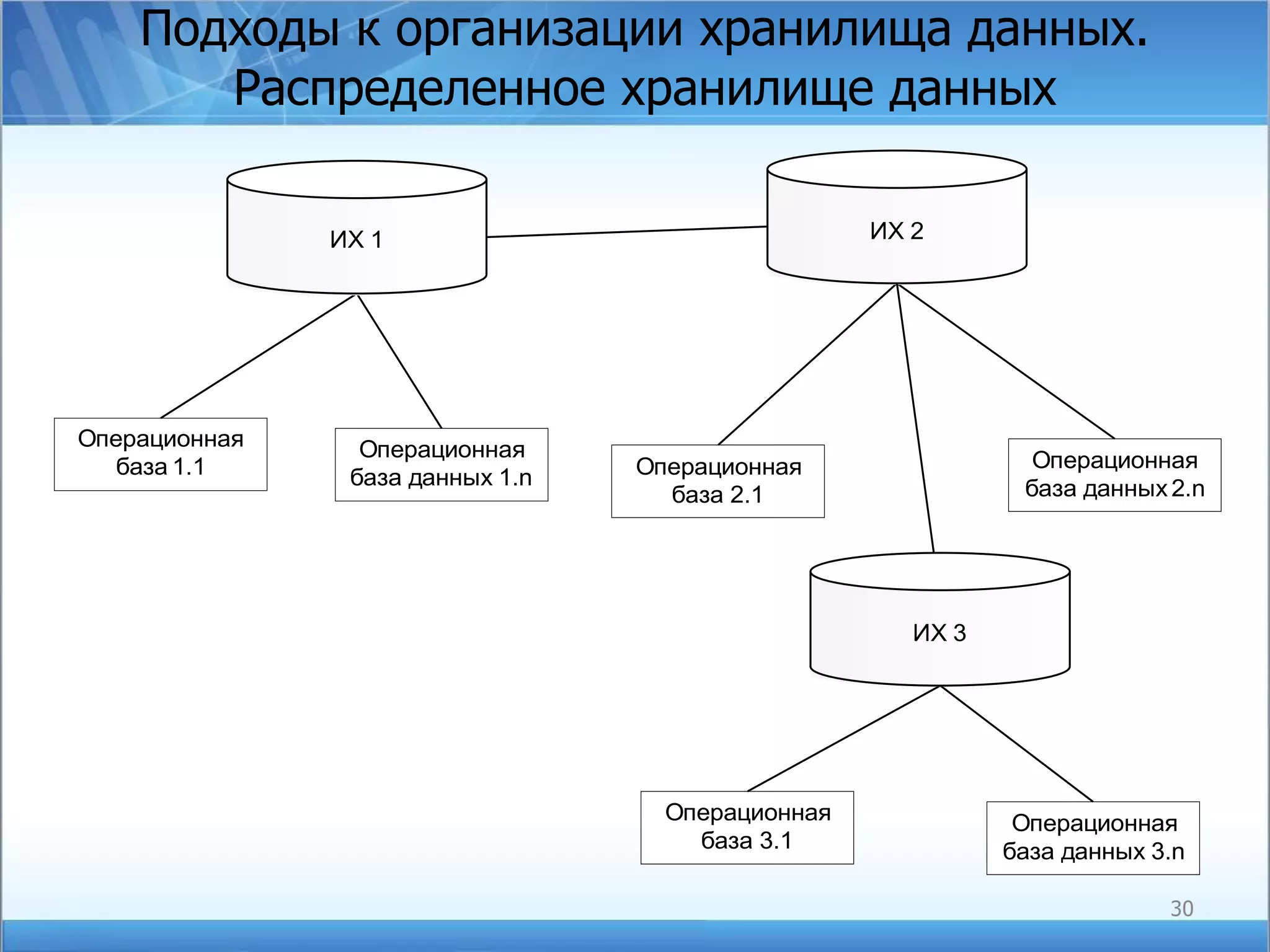 Подходы к организации хранилища данных. Распределенное хранилище данных 