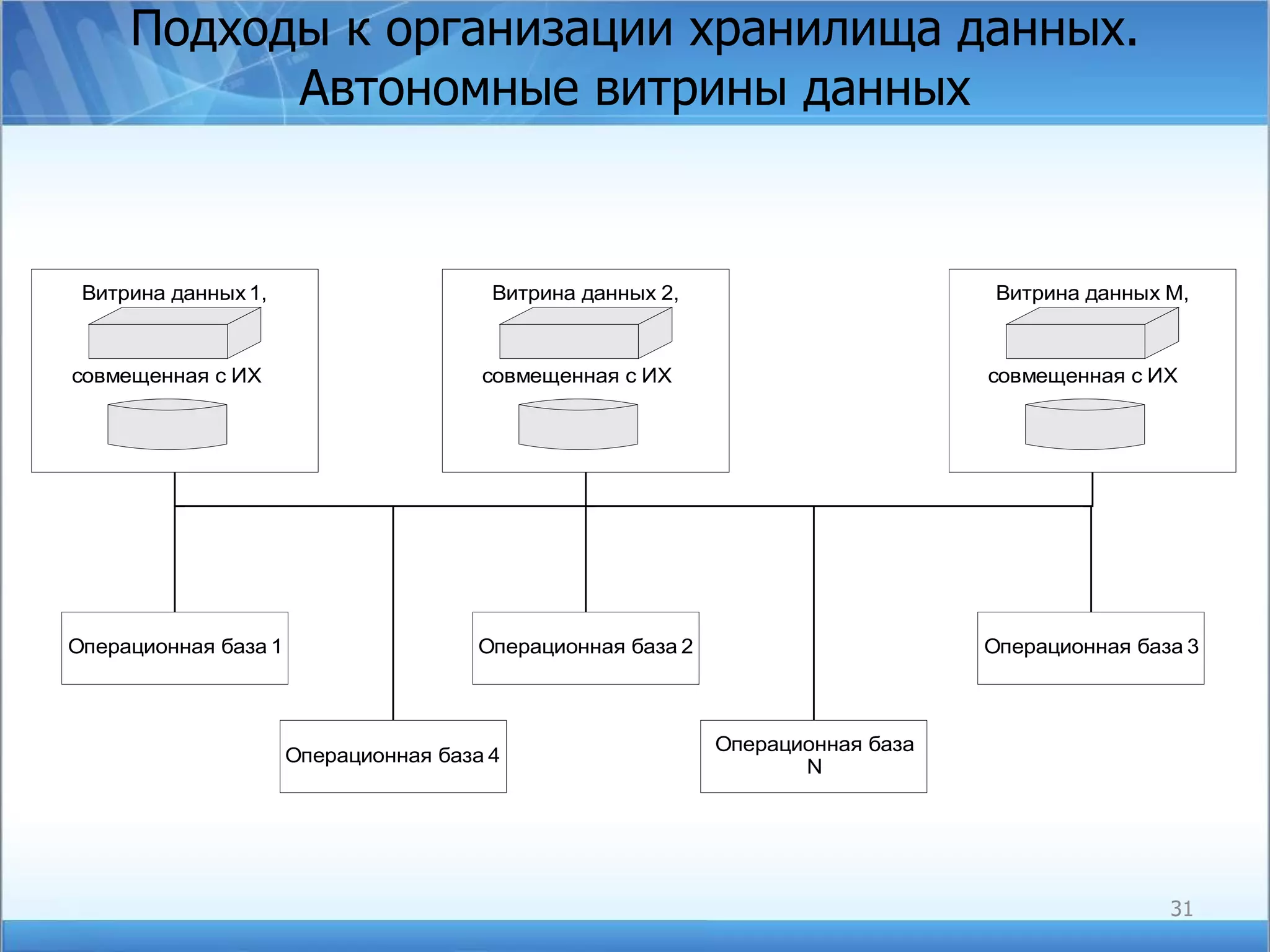 Подходы к организации хранилища данных. Автономные витрины данных 