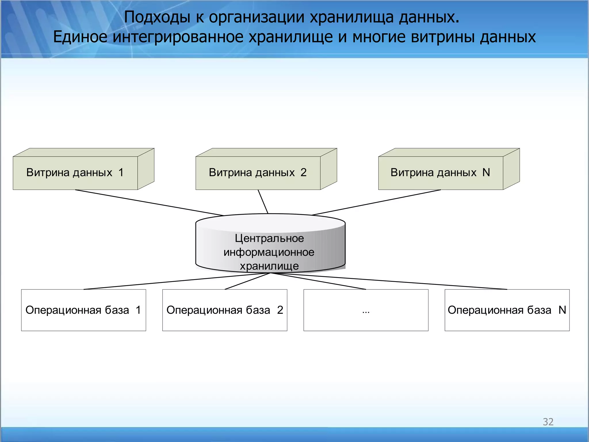 Подходы к организации хранилища данных.  Единое интегрированное хранилище и многие витрины данных 