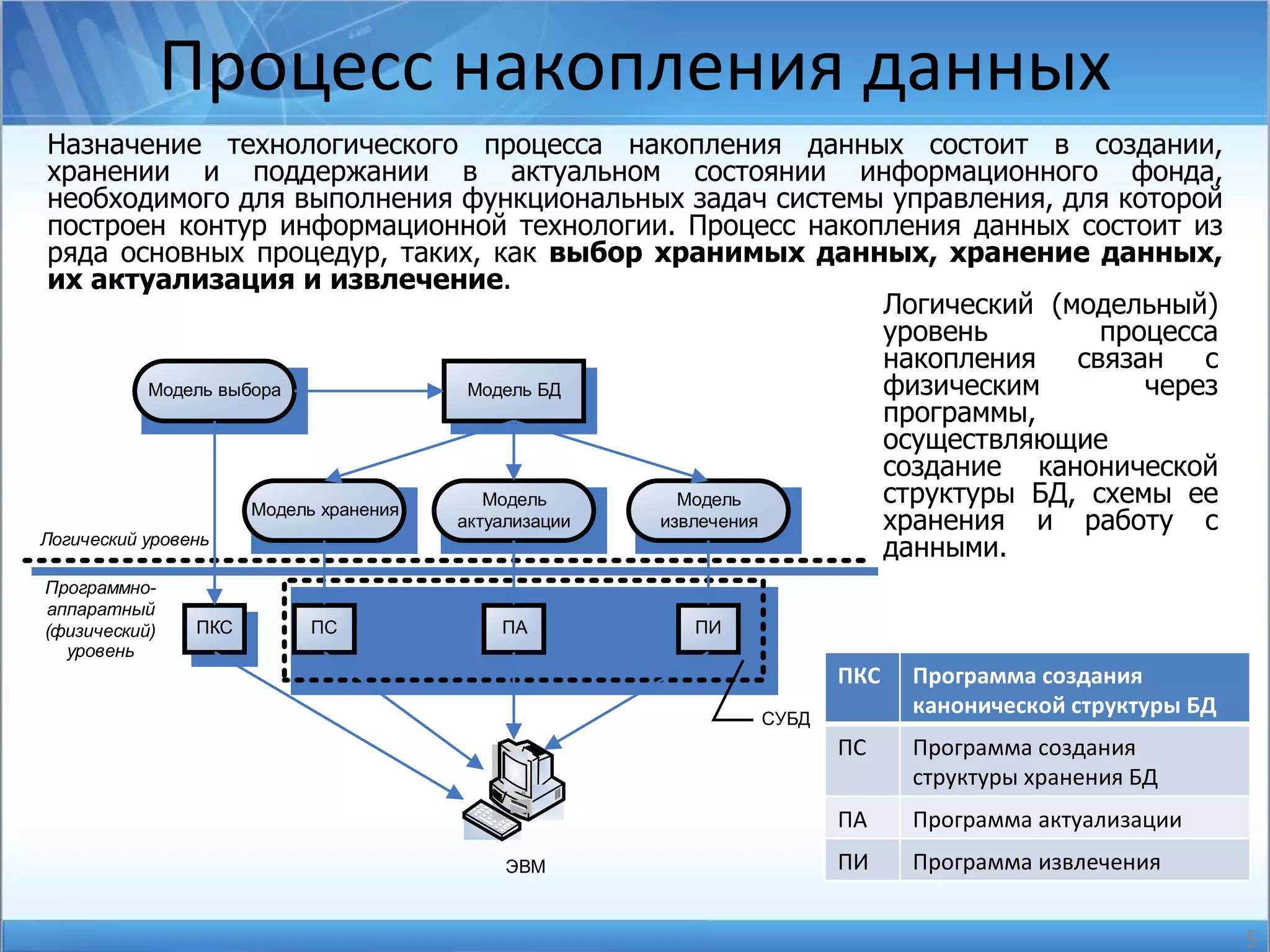 Процесс накопления данных Назначение технологического процесса накопления данных состоит в создании, хранении и поддержании в актуальном состоянии информационного фонда, необходимого для выполнения функциональных задач системы управления, для которой построен контур информационной технологии.   Процесс накопления данных состоит из ряда основных процедур, таких, как  выбор хранимых данных, хранение данных, их актуализация и извлечение . Логический (модельный) уровень процесса накопления связан с физическим через программы, осуществляющие создание канонической структуры БД, схемы ее хранения и работу с данными. ПКС Программа создания канонической структуры БД ПС Программа создания структуры хранения БД ПА Программа актуализации ПИ Программа извлечения 