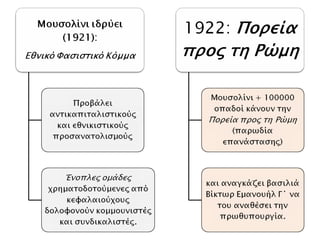 Β. Ο ΦΑΣΙΣΜΟΣ
ΣΤΗΝ ΙΤΑΛΙΑ
 