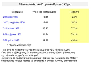 ► Αφίσα του Ναζιστικού
Κόμματος. Η εικόνα καλεί
τους Γερμανούς εργάτες να
ψηφίσουν Χίτλερ (1920).
 