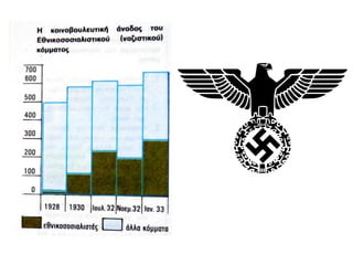 2. Η κρίση ωθεί ένα Γερμανό εργάτη στο
ναζιστικό κόμμα του Χίτλερ
Χιλιάδες εργοστάσια έκλεισαν τις πόρτες τους.
Η πείνα ήταν ο καθημερινός σύντροφος του
Γερμανού εργαζομένου. Επιπλέον, υπήρχε η
τεχνητή έλλειψη, την οποία δημιούργησαν οι
Εβραίοι και η οποία ανάγκαζε τους
εργαζομένους να τρέχουν [...] παρακαλώντας
τους αγρότες για λίγη τροφή […]. Η κυβέρνηση
πήρε μέτρα ενάντια στο λαό, έτσι ώστε ένας
έντιμος εργαζόμενος έπρεπε να καταφύγει στην
κλοπή για να βρει τροφή […]. Όλοι οι
συμπολίτες μου, με την εξαίρεση των
κομμουνιστών, ποθούσαν να έρθουν καλύτερες
μέρες. Όσο για μένα, όπως και πολλοί άλλοι,
είχα χάσει ό,τι είχα και δεν είχα μέσα σ’ αυτές
τις αντίξοες οικονομικές συνθήκες. Και έτσι,
στις αρχές του 1930, εντάχθηκα στο
Εθνικοσοσιαλιστικό Κόμμα [το ναζιστικό κόμμα
του Χίτλερ].
Ian Kershaw, Χίτλερ 1936-1945: Νέμεσις, μτφρ.
Γρ. Ν. Κονδύλης, Scripta, Αθήνα 2001, σ. 357.
▲ Η αφίσα του
ναζιστικού κόμματος
υπόσχεται στους
Γερμανούς αγρότες
«δουλειά, ελευθερία και
ψωμί» (αρχές δεκαετίας
1930).
 