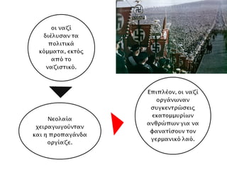 Ο Χίτλερ έγινε αρχηγός του κράτους (Fϋhrer)
Η βουλή έθεσε εκτός νόμου τους κομμουνιστές και
παραχώρησε στον Χίτλερ έκτακτες εξουσίες για 4 χρόνια.
Ναζί πυρπολούν τη γερμανική Βουλή (Reichstag) και
κατηγορούν και συλλαμβάνουν τους κομμουνιστές.
 