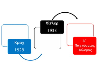 Κραχ
1929
Χίτλερ
1933
Β΄ Παγκόσμιος
Πόλεμος
1939
 