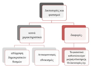 Δ. ΦΑΣΙΣΜΟΣ ΚΑΙ ΔΗΜΟΚΡΑΤΙΑ
ΣΤΗΝ ΥΠΟΛΟΙΠΗ ΕΥΡΩΠΗ
 