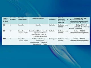 Clases o    Conversión   Educación            Educación progresiva                      Manual                    Ministerio del Poder
grupos      de Grados    formal mínima                                    Experiencia   Descriptivo  de    Popular para la Salud
de cargos                                                                               Competencias       Coordinación de clasificación
                                                                                        Genéricas          y remuneración de cargos:
BI          6            Bachiller                 Bachiller              0 a 4 años    Definidas por el           Código 1.4.01.00
                                                                                        MPPPD                   Asistente de Primeros
                                                                                                         Auxilios Avanzados
B II        10           Bachiller o     Bachiller de 2 hasta 4 años de   4 a 7 años    Definidas por el        Código 1.4.02.00
                         Técnico Medio          experiencia + Cursos                    MPPPD             Emergencia Prehospitalaria
                                           Técnico Medio 2 años de
                                                Experiencia + Cursos
B III       14           Bachiller o         Bachiller + 7 años de        8 años y mas Definidas por el        Código 1.4.02.00
                         Técnico Medio              experiencias                       MPPPD               Emergencia Prehospitalaria
                                          Técnico Medio + 5 Años de
                                               Experiencias + Cursos
 
