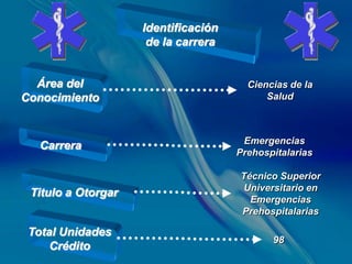 Identificación
                     de la carrera


  Área del                             Ciencias de la
Conocimiento                               Salud



                                      Emergencias
  Carrera
                                     Prehospitalarias

                                     Técnico Superior
                                      Universitario en
 Titulo a Otorgar
                                       Emergencias
                                     Prehospitalarias

 Total Unidades
                                            98
     Crédito
 