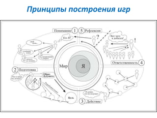 Принципы построения игр 
 