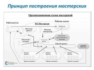 Принцип построения мастерских 
 