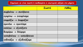 Σημείωσε αν είναι σωστή ή λανθασμένη η εσωτερική αύξηση στα ρήματα 
Σωστό 
Λάθος 
συμβαίνωσυνέβαινε 
εγκρίνωενεκρίναμε 
εκφράζωέκφραζαν 
εμπνέωεμπνέαμε 
εκλέγωεξελέξατε 
διαφέρωδιέφερε 
πολυβλέπωπολυέβλεπα 
εκδικάζωεξεδικάζαμε  