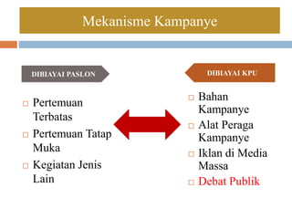 Mekanisme Kampanye
 Pertemuan
Terbatas
 Pertemuan Tatap
Muka
 Kegiatan Jenis
Lain
DIBIAYAI PASLON DIBIAYAI KPU
 Bahan
Kampanye
 Alat Peraga
Kampanye
 Iklan di Media
Massa
 Debat Publik
 