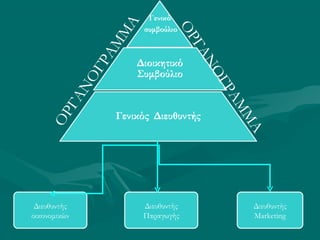 Διευθυντής
οικονομικών
Διευθυντής
Παραγωγής
Διευθυντής
Marketing
ΟΡΓΑΝΟΓΡΑΜΜΑ
ΟΡΓΑΝΟΓΡΑΜΜΑ
 